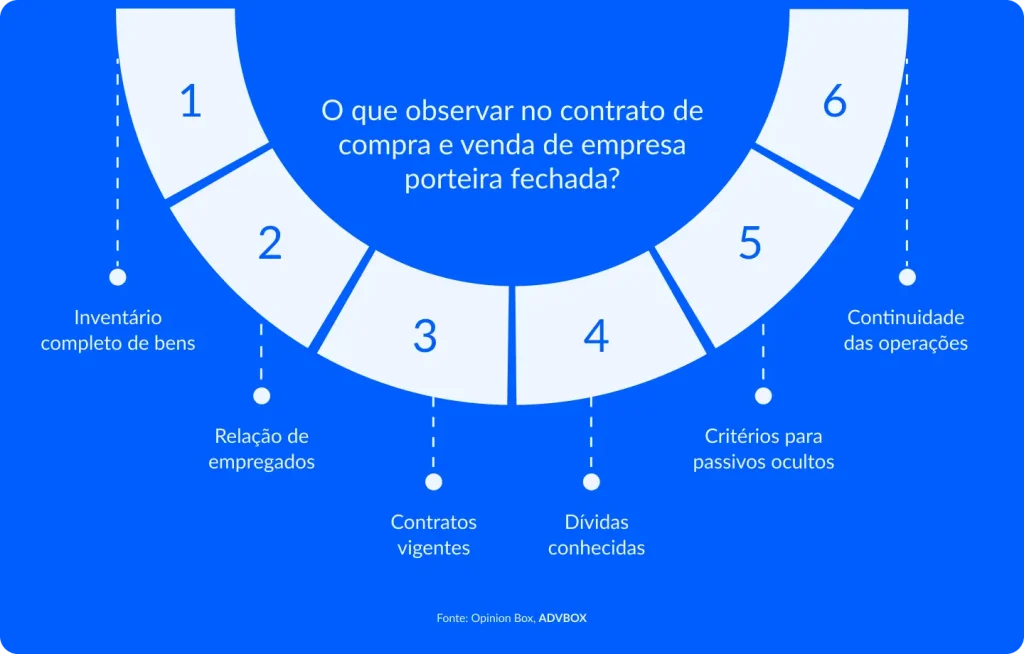 infográfico sobre os principais pontos a observar no contrato de compra e venda de empresa porteira fechada, como inventário completo de bens, relação de empregados, contratos vigentes, dívidas conhecidas, critérios para passivos ocultos e continuidade das operações