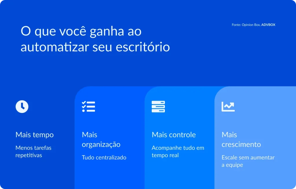 imagem com os principais benefícios de automatizar seu escritório, como ganhar mais tempo, melhorar a organização, ter mais controle e impulsionar o crescimento