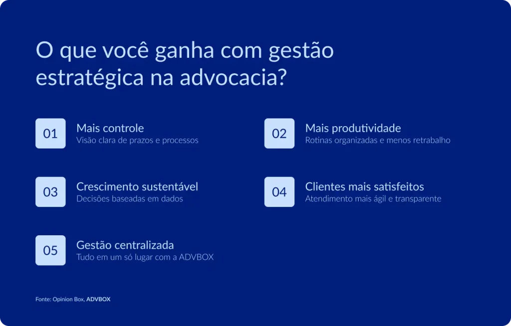 imagem mostrando o que a gestão estratégica na advocacia proporciona, como mais controle de prazos e processos, aumento da produtividade, crescimento sustentável, clientes mais satisfeitos e gestão centralizada