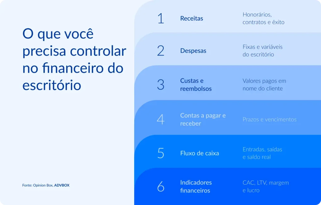imagem com os principais pontos para controlar o financeiro do escritório de advocacia, como receitas, despesas, custas e reembolsos, contas a pagar e receber, fluxo de caixa e indicadores financeiros