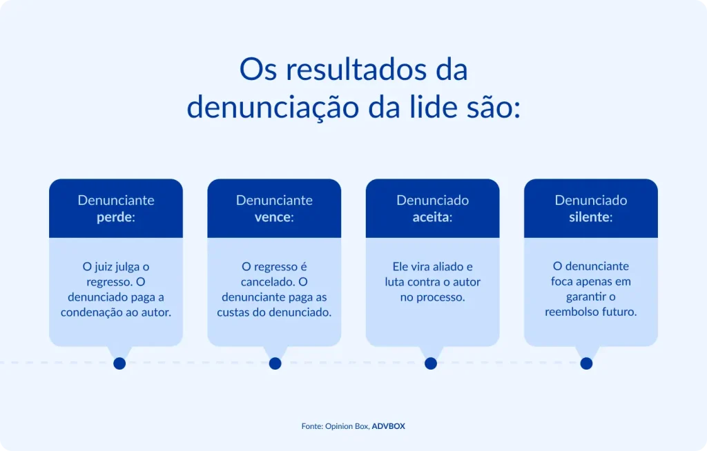 imagem com os possíveis resultados da denunciação da lide, incluindo hipóteses em que o denunciante perde ou vence, além de situações em que o denunciado aceita a intervenção ou permanece silente