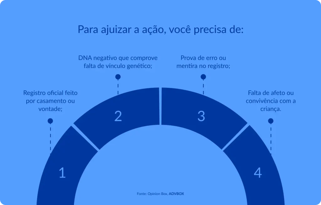 imagem com erros comuns ao elaborar a contestação, como falta de impugnação específica dos fatos, ausência de pedido de produção de provas e não observância do prazo processual previsto no CPC