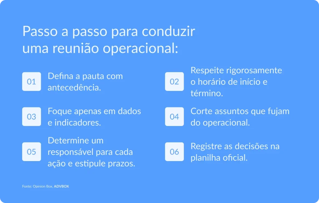 imagem com o passo a passo para conduzir uma reunião operacional, incluindo definição prévia da pauta, respeito ao horário, foco em dados e indicadores, direcionamento da conversa, definição de responsáveis e registro das decisões