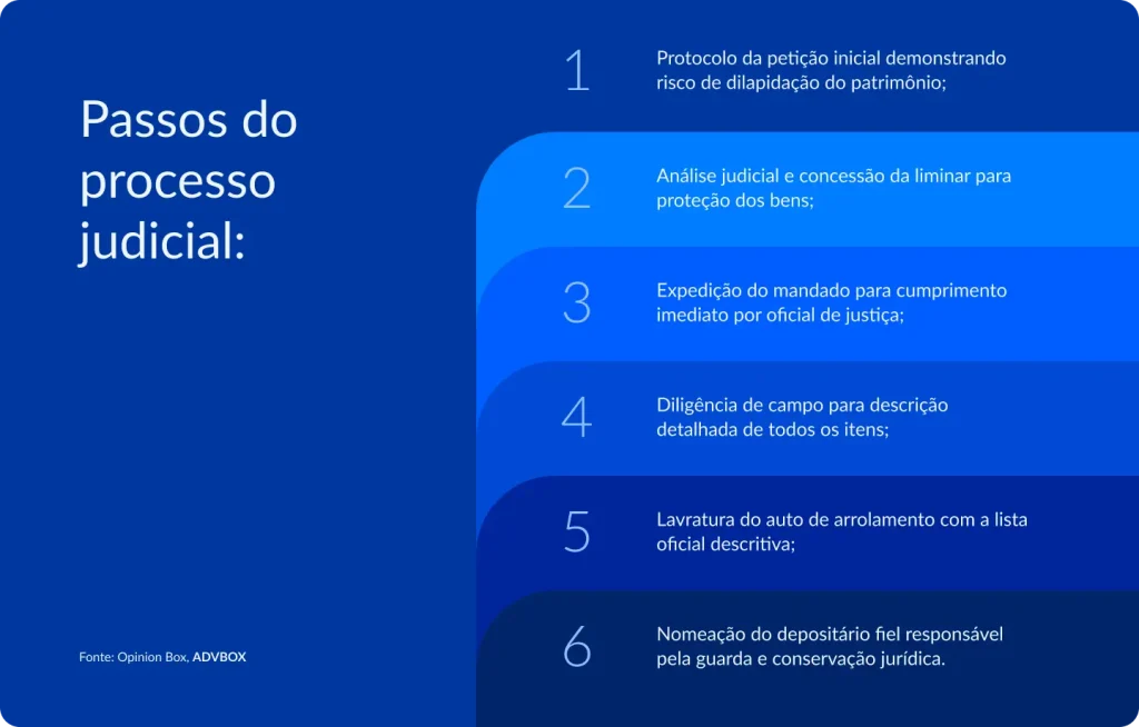 infográfico com os passos do processo judicial de arrolamento de bens, incluindo protocolo da petição inicial, análise judicial com concessão de liminar, expedição de mandado, diligência de campo, lavratura do auto de arrolamento e nomeação de depositário fiel
