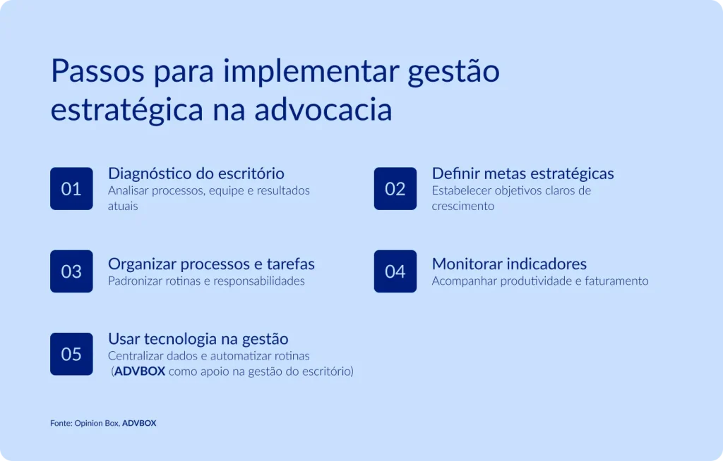 imagem com os passos para implementar gestão estratégica na advocacia, como diagnóstico do escritório, definição de metas, organização de processos, monitoramento de indicadores e uso de tecnologia na gestão