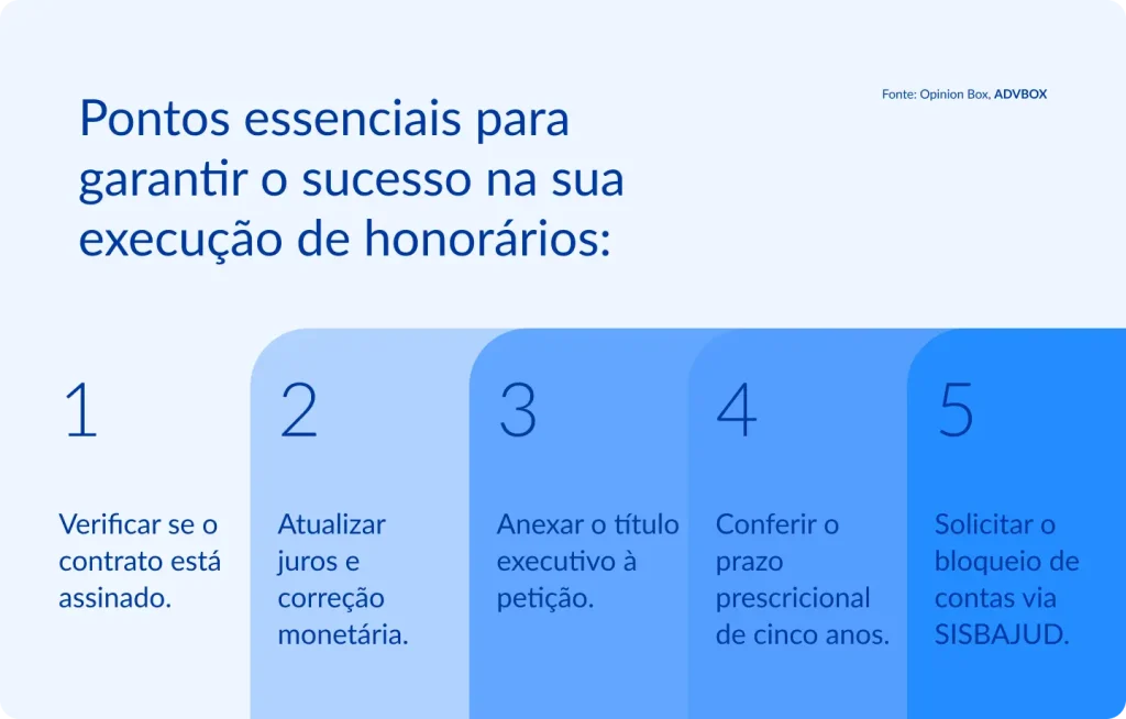 infográfico com pontos essenciais para garantir o sucesso na execução de honorários, como verificar contrato assinado, atualizar juros e correção monetária, anexar o título executivo, conferir o prazo prescricional e solicitar bloqueio de contas via SISBAJUD