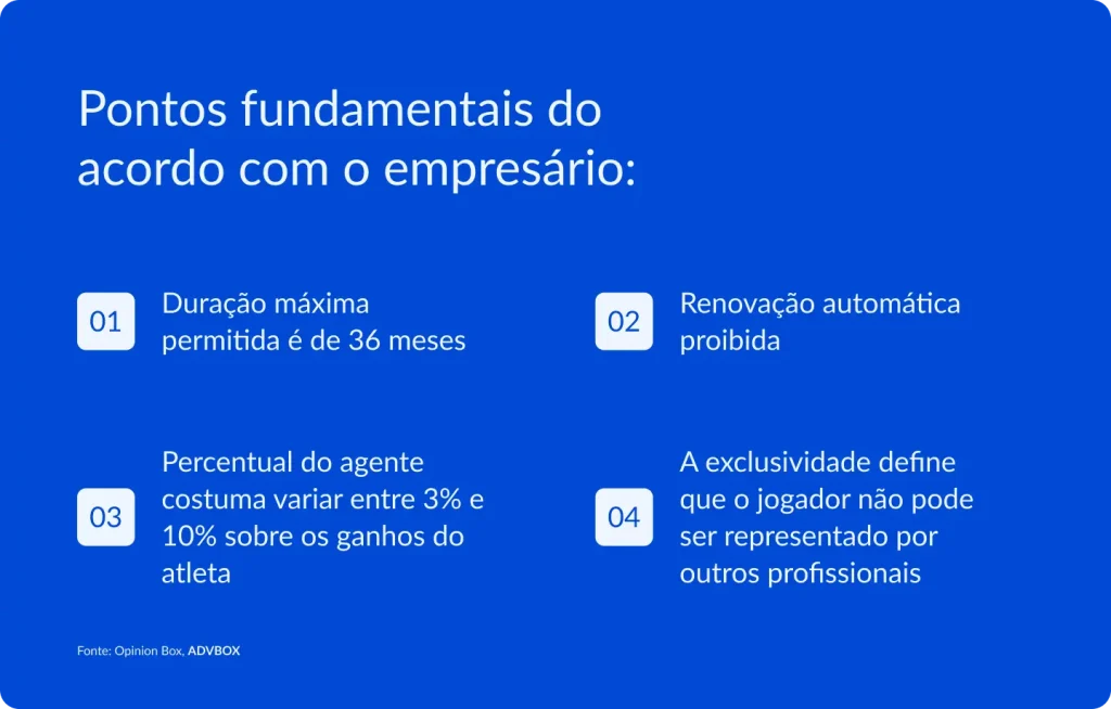 imagem com pontos fundamentais do acordo com o empresário, incluindo duração máxima do contrato, proibição de renovação automática, percentual do agente sobre os ganhos do atleta e cláusula de exclusividade na representação