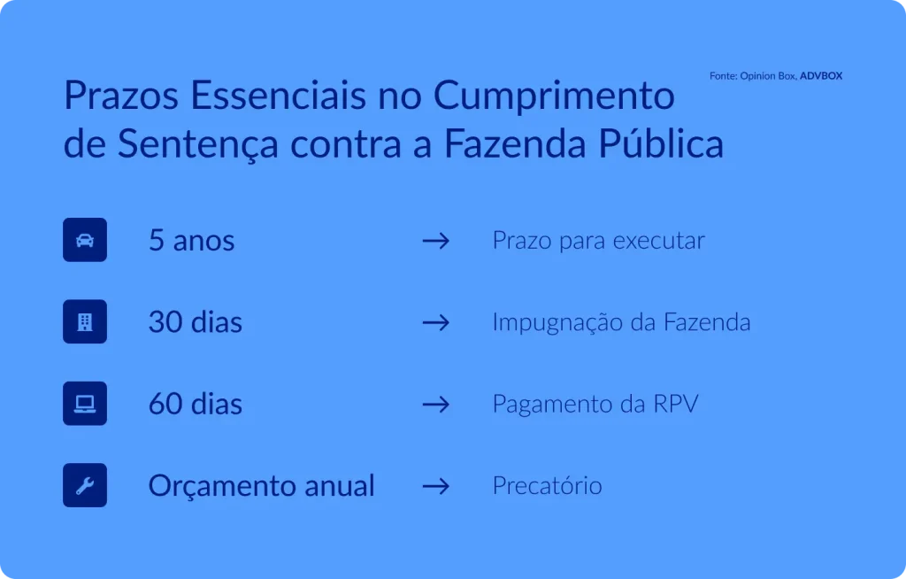 imagem com os prazos essenciais no cumprimento de sentença contra a Fazenda Pública, incluindo prazo para executar, impugnação da Fazenda, pagamento por RPV e expedição de precatório