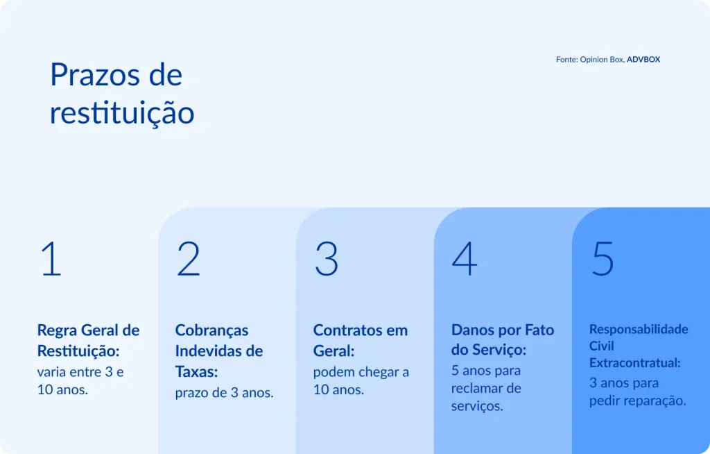 imagem com os principais prazos de restituição, incluindo regra geral de restituição, cobrança indevida de taxas, contratos em geral, danos por fato do serviço e responsabilidade civil extracontratual