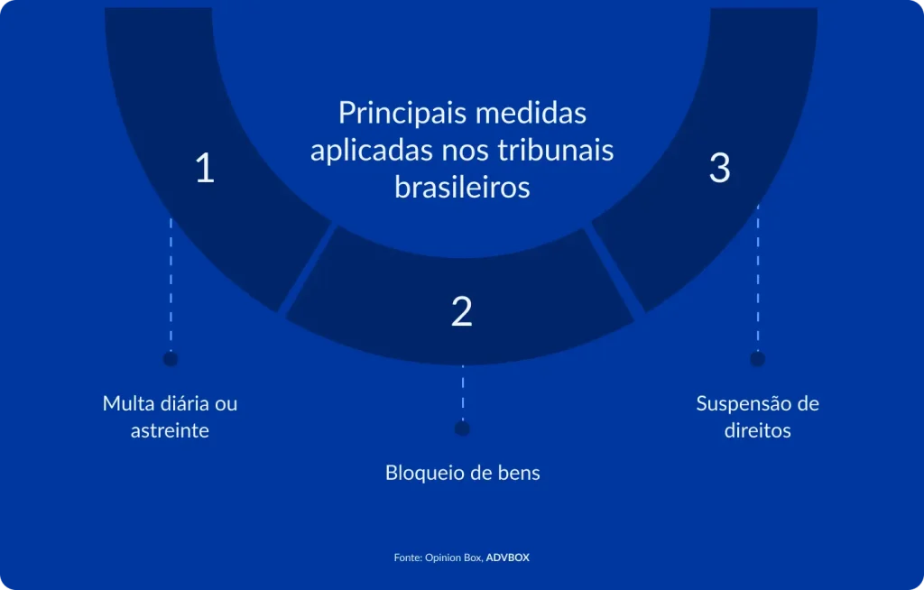 imagem com principais medidas coercitivas atípicas aplicadas nos tribunais brasileiros, como multa diária, bloqueio de bens e suspensão de direitos