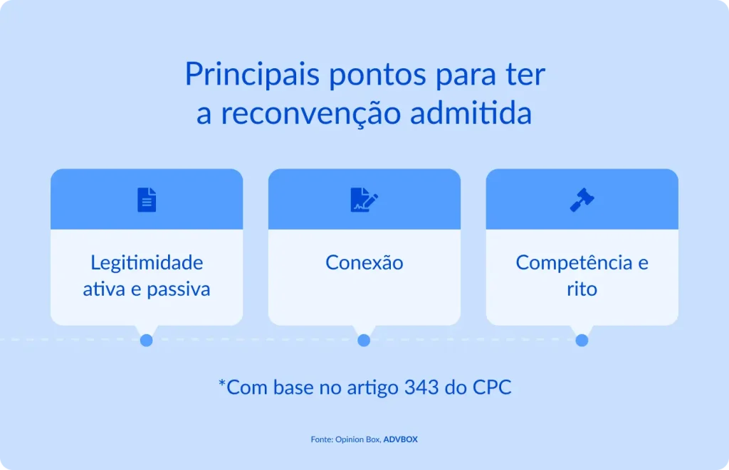 imagem com os principais pontos para ter a reconvenção admitida, como legitimidade ativa e passiva, conexão com a demanda principal e observância da competência e do rito, com base no artigo 343 do CPC