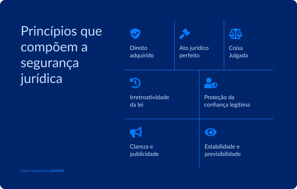 imagem com os princípios que compõem a segurança jurídica, como direito adquirido, ato jurídico perfeito, coisa julgada, irretroatividade da lei, proteção da confiança legítima, clareza, publicidade, estabilidade e previsibilidade