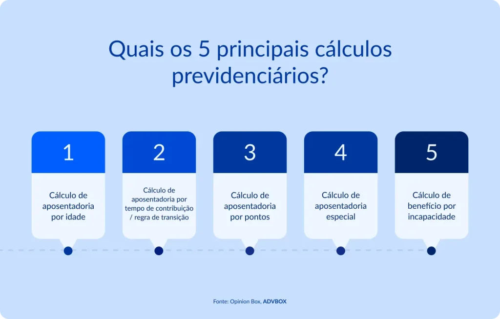 Infográfico apresentando os 5 principais cálculos previdenciários, incluindo aposentadoria por idade, por tempo de contribuição (regra de transição), por pontos, aposentadoria especial e benefício por incapacidade.