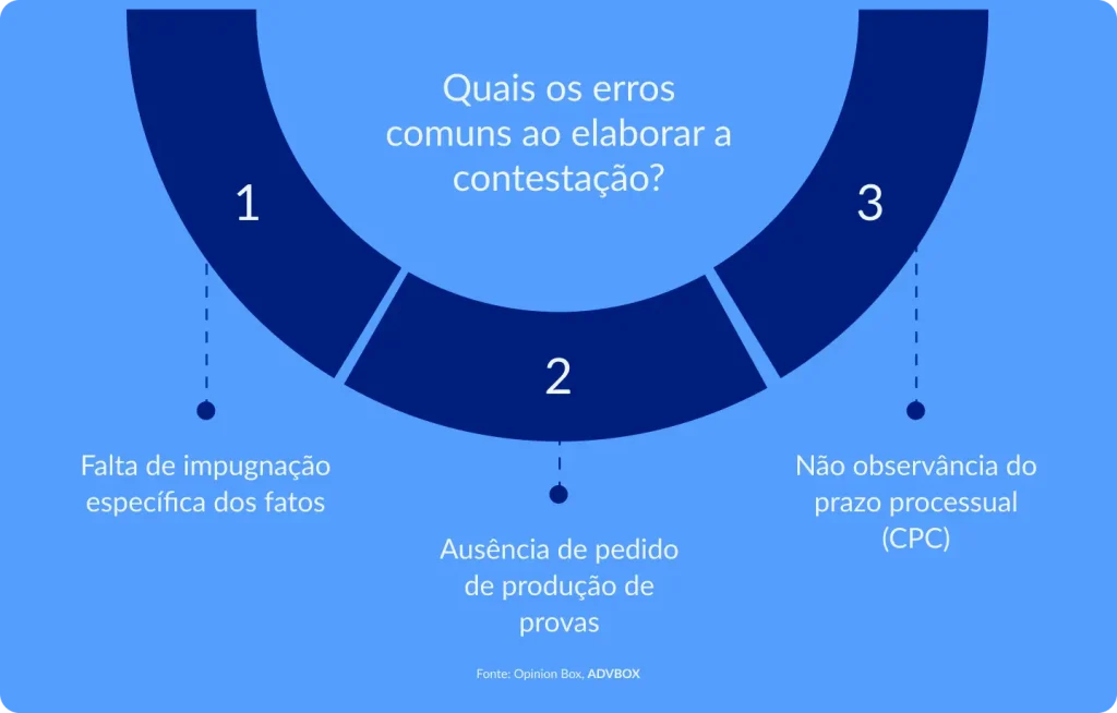 imagem com erros comuns ao elaborar a contestação, como falta de impugnação específica dos fatos, ausência de pedido de produção de provas e não observância do prazo processual previsto no CPC