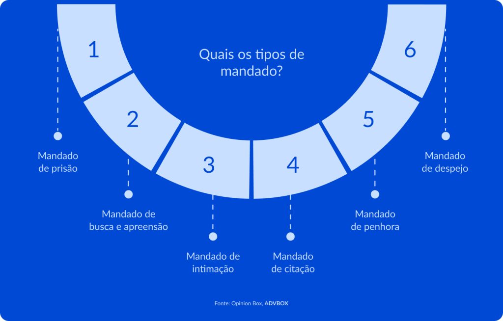 imagem mostrando os principais tipos de mandado, como mandado de prisão, busca e apreensão, intimação, citação, penhora e despejo