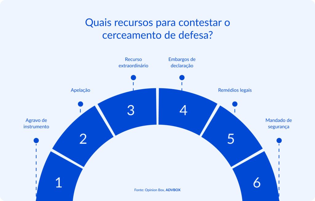Infográfico sobre recursos cabíveis em caso de cerceamento de defesa