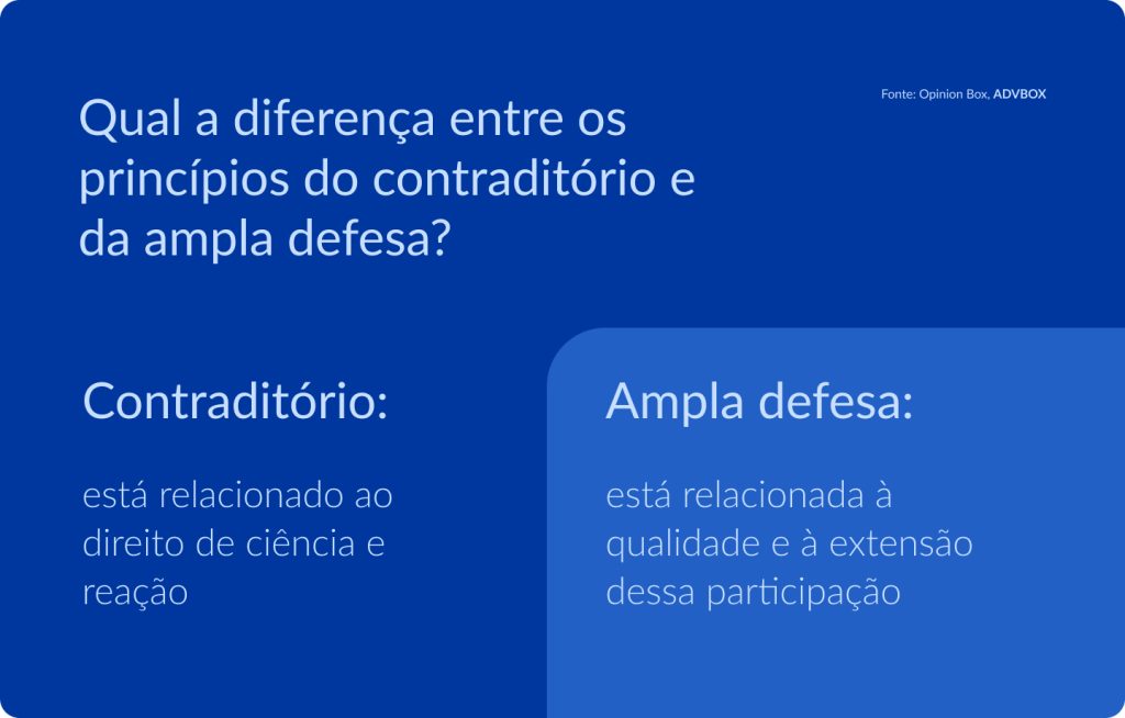 imagem explicando a diferença entre contraditório e ampla defesa, mostrando que o contraditório envolve o direito de ciência e reação, enquanto a ampla defesa está ligada à extensão e à qualidade dessa participação