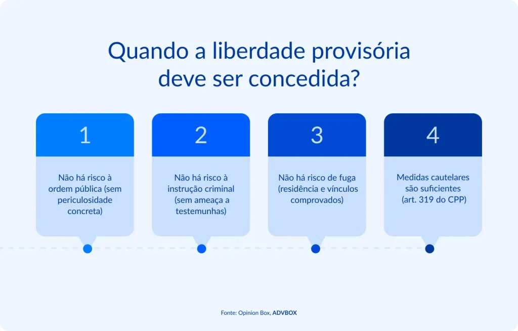 imagem explicando quando a liberdade provisória deve ser concedida, como nos casos em que não há risco à ordem pública, à instrução criminal ou de fuga, e quando medidas cautelares são suficientes