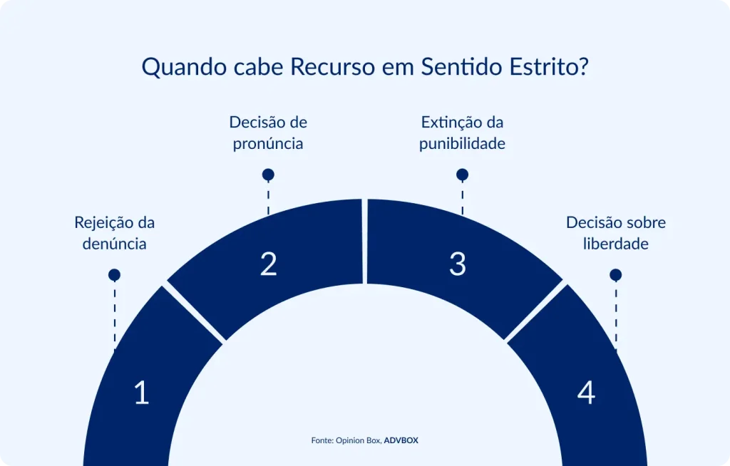 imagem explicando quando cabe recurso em sentido estrito, como nos casos de rejeição da denúncia, decisão de pronúncia, extinção da punibilidade e decisão sobre liberdade