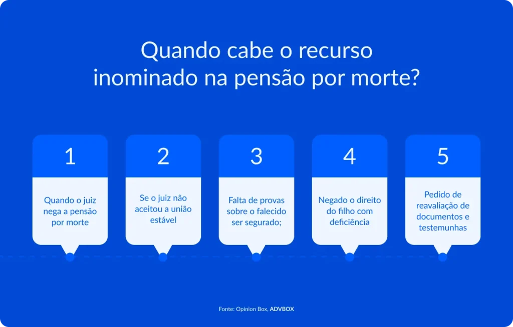 imagem explicando quando cabe o recurso inominado na pensão por morte, como nos casos de negativa do benefício, não reconhecimento de união estável, falta de provas sobre o falecido segurado, indeferimento do direito do filho com deficiência e pedido de reavaliação de documentos e testemunhas