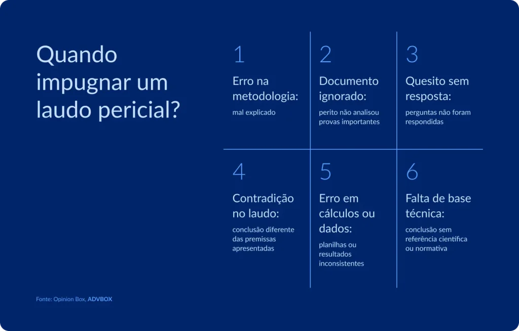 imagem explicando quando impugnar um laudo pericial, como nos casos de erro na metodologia, documento ignorado, quesito sem resposta, contradição no laudo, erro em cálculos ou dados e falta de base técnica