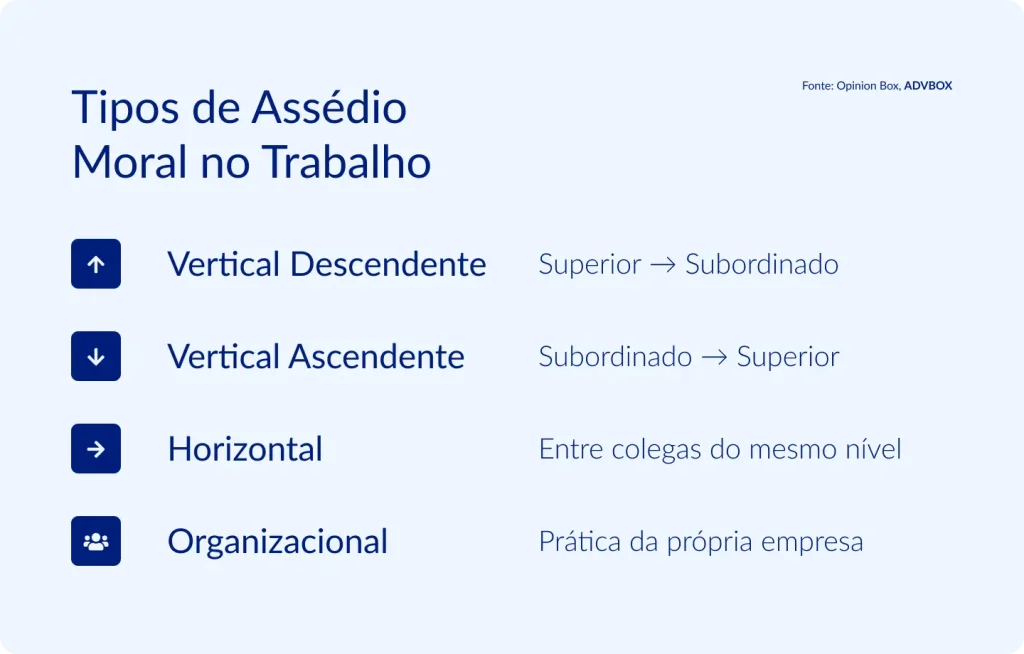 imagem com os tipos de assédio moral no trabalho, incluindo assédio vertical descendente, vertical ascendente, horizontal e organizacional