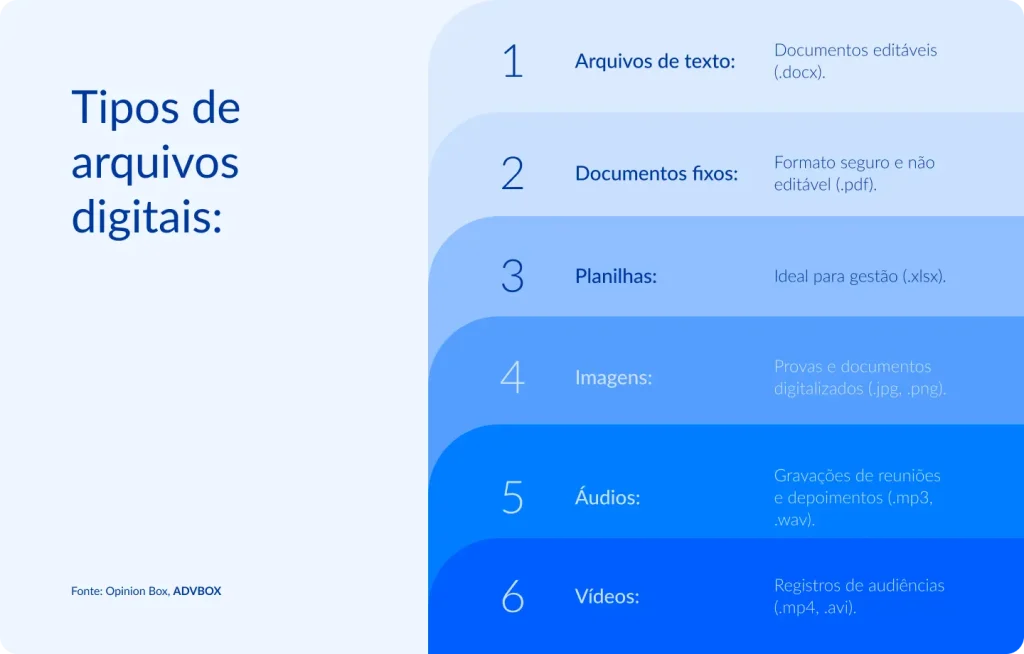 imagem explicando os principais tipos de arquivos digitais, como arquivos de texto, documentos em PDF, planilhas, imagens, áudios e vídeos, com exemplos de formatos usados no dia a dia jurídico