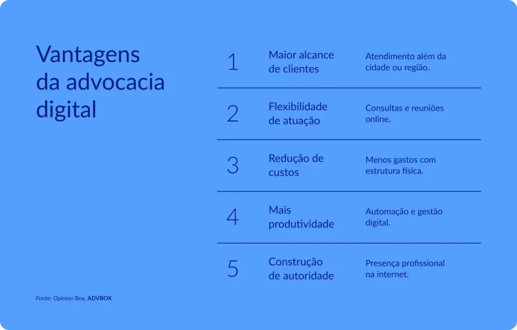 imagem com as principais vantagens da advocacia digital, como maior alcance de clientes, flexibilidade de atuação, redução de custos, mais produtividade e construção de autoridade na internet