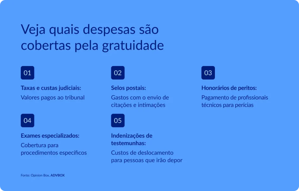 imagem com as principais despesas cobertas pela gratuidade de justiça, como taxas e custas judiciais, selos postais, honorários de peritos, exames especializados e indenizações de testemunhas