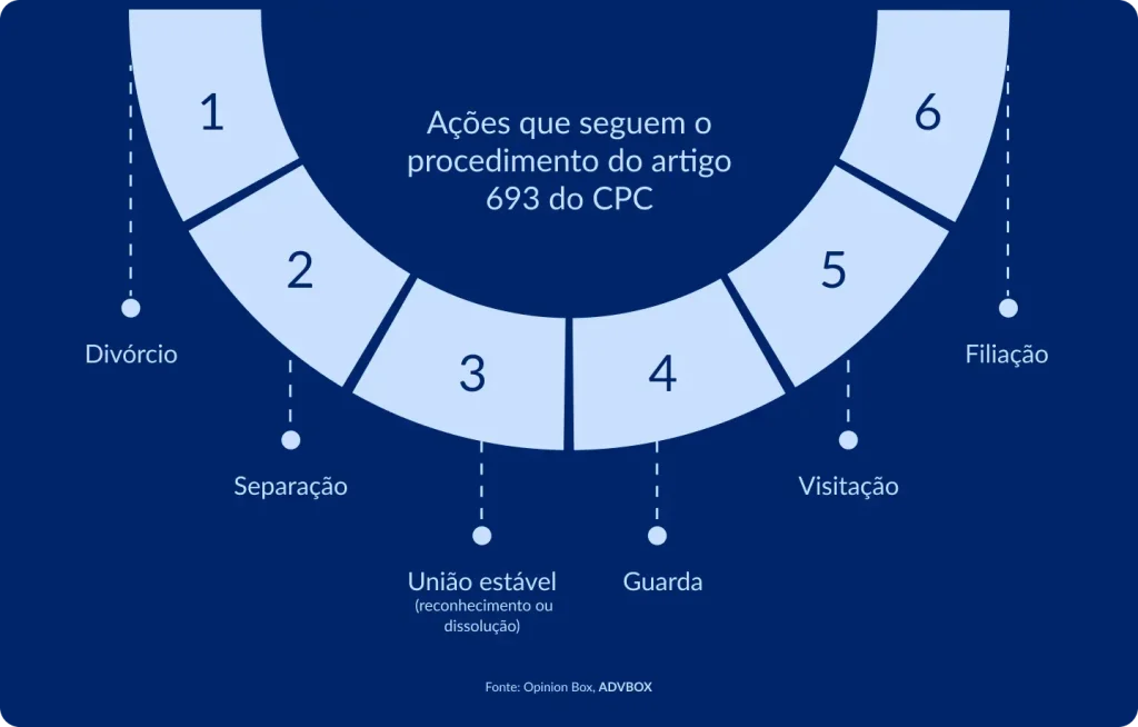 imagem com as ações que seguem o procedimento do artigo 693 do CPC, como divórcio, separação, reconhecimento ou dissolução de união estável, guarda, visitação e filiação