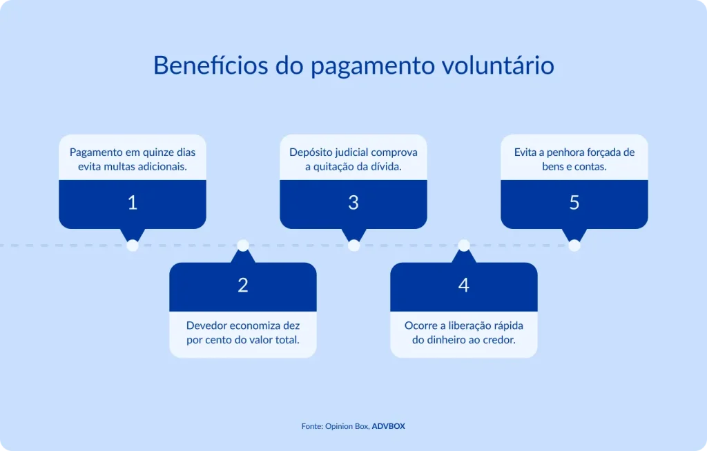 imagem com os benefícios do pagamento voluntário, como evitar multas adicionais, reduzir o valor total da dívida, comprovar a quitação, liberar o dinheiro ao credor com mais rapidez e evitar penhora de bens e contas