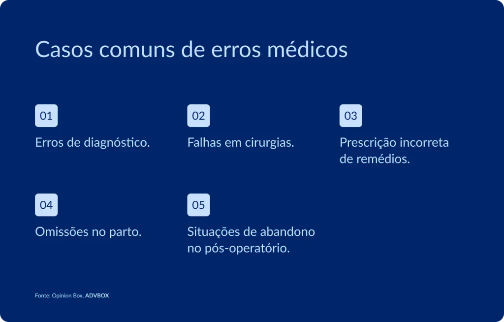 Infográfico apresentando os 5 tipos de erro médico que mais resultam em ações judiciais por negligência, imprudência ou imperícia, desde falhas no diagnóstico e intervenções cirúrgicas até a assistência inadequada durante e após o parto.