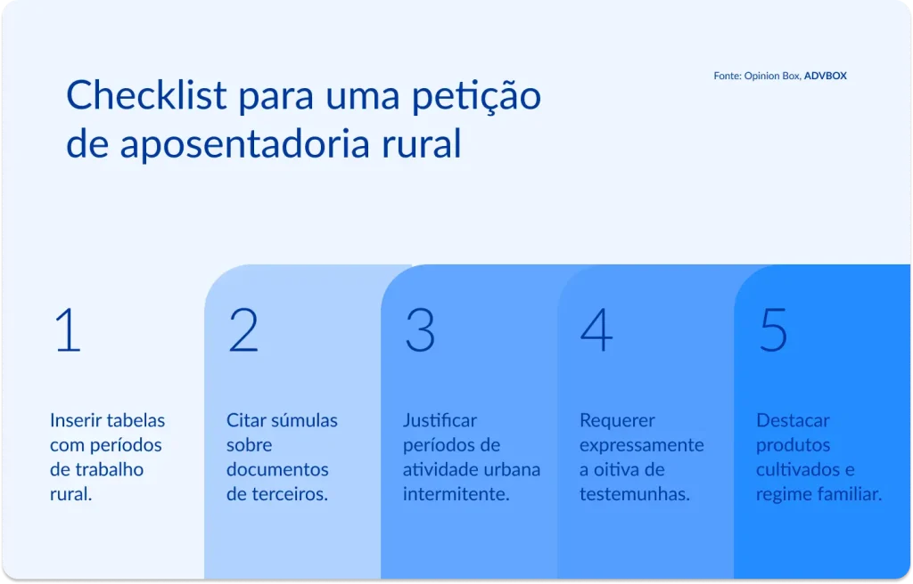 Infográfico com checklist de 5 elementos essenciais para estruturar uma petição de aposentadoria rural com mais chances de aprovação, abordando desde a comprovação do histórico de trabalho no campo até a valorização do modo de vida e produção familiar. 