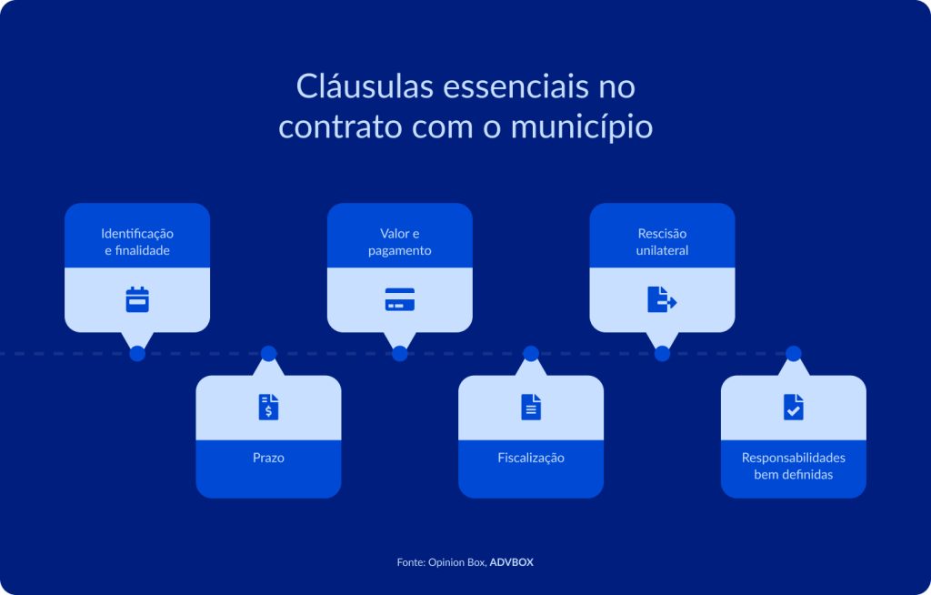 imagem com cláusulas essenciais no contrato com o município, como identificação e finalidade, prazo, valor e pagamento, fiscalização, rescisão unilateral e responsabilidades bem definidas