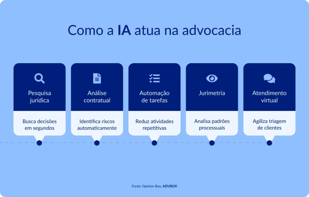 "Infográfico em formato de timeline apresentando as 5 formas de atuação da inteligência artificial na advocacia