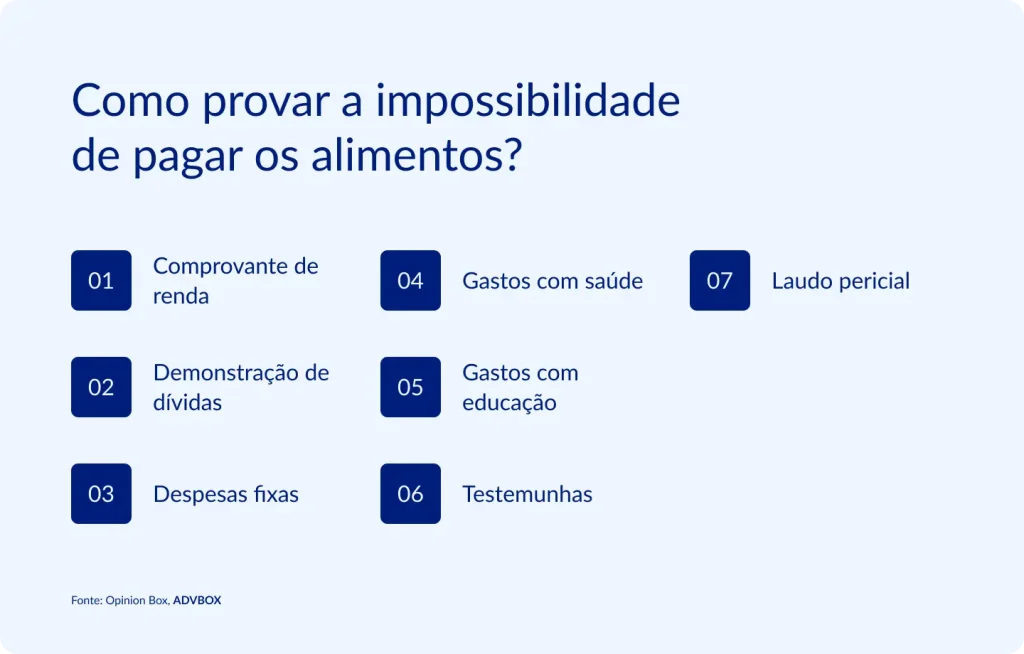 imagem explicando como provar a impossibilidade de pagar os alimentos, com comprovante de renda, demonstração de dívidas, despesas fixas, gastos com saúde e educação, testemunhas e laudo pericial