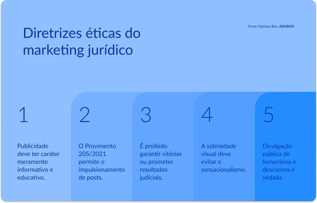 Infográfico sobre as diretrizes éticas do marketing jurídico segundo o Provimento 205/2021: 1) Publicidade deve ter caráter meramente informativo e educativo; 2) O Provimento 205/2021 permite o impulsionamento de posts; 3) É proibido garantir vitórias ou prometer resultados judiciais; 4) A sobriedade visual deve evitar o sensacionalismo; 5) Divulgação pública de honorários e descontos é vedada