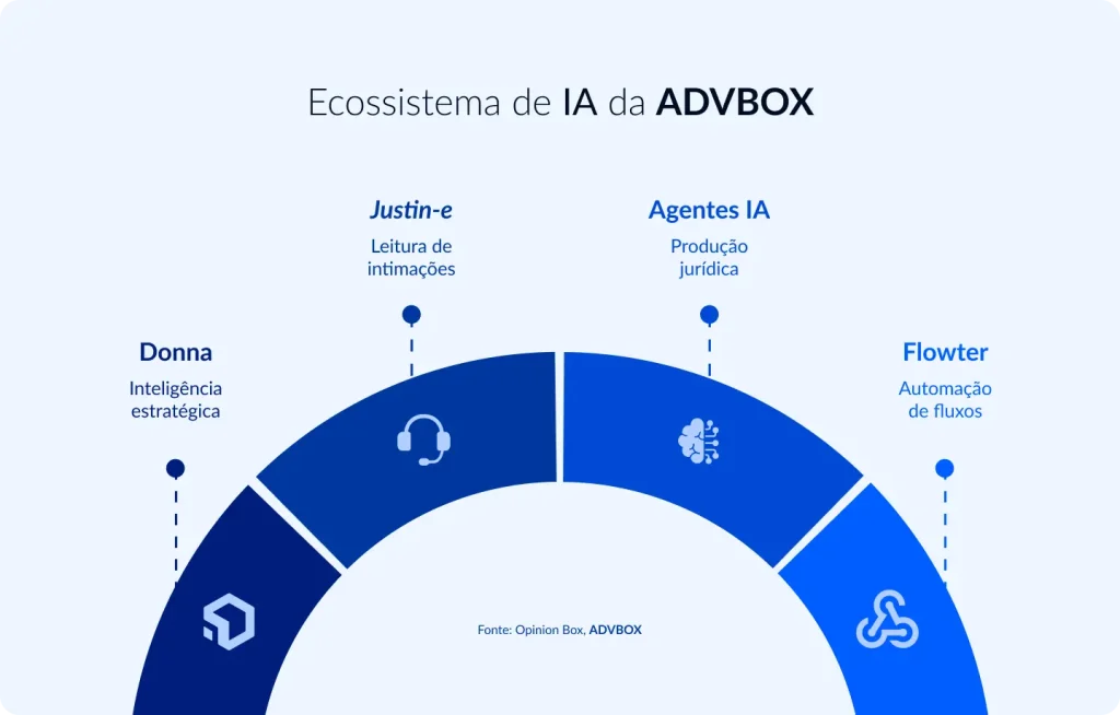 Infográfico em formato de arco semicircular apresentando o ecossistema de inteligência artificial da ADVBOX, composto por quatro soluções integradas: Donna para inteligência estratégica, Justin-e para leitura automatizada de intimações, Agentes IA para produção jurídica e Flowter para automação de fluxos de trabalho.