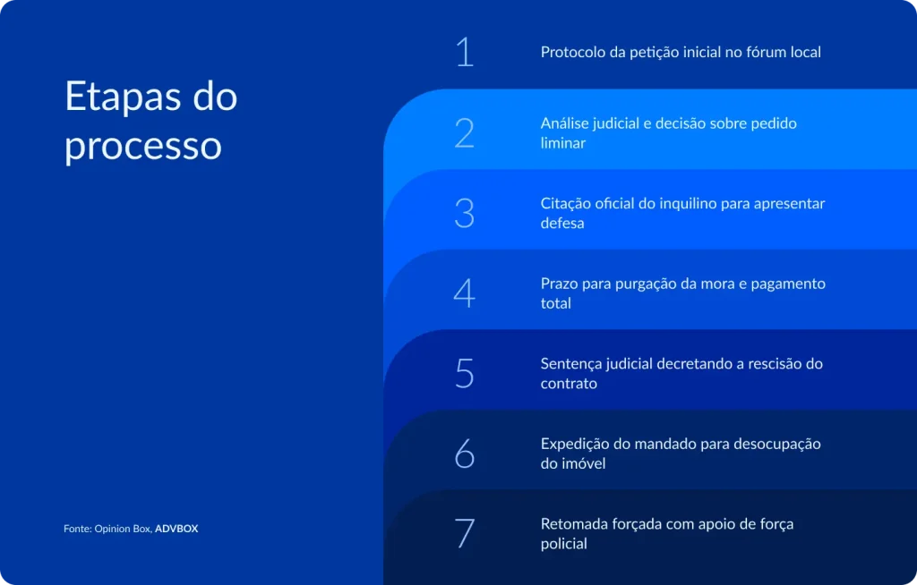 imagem com as etapas da ação de despejo por falta de pagamento, incluindo protocolo da petição inicial, análise do pedido liminar, citação do inquilino, prazo para purgar a mora, sentença de rescisão do contrato e desocupação do imóvel