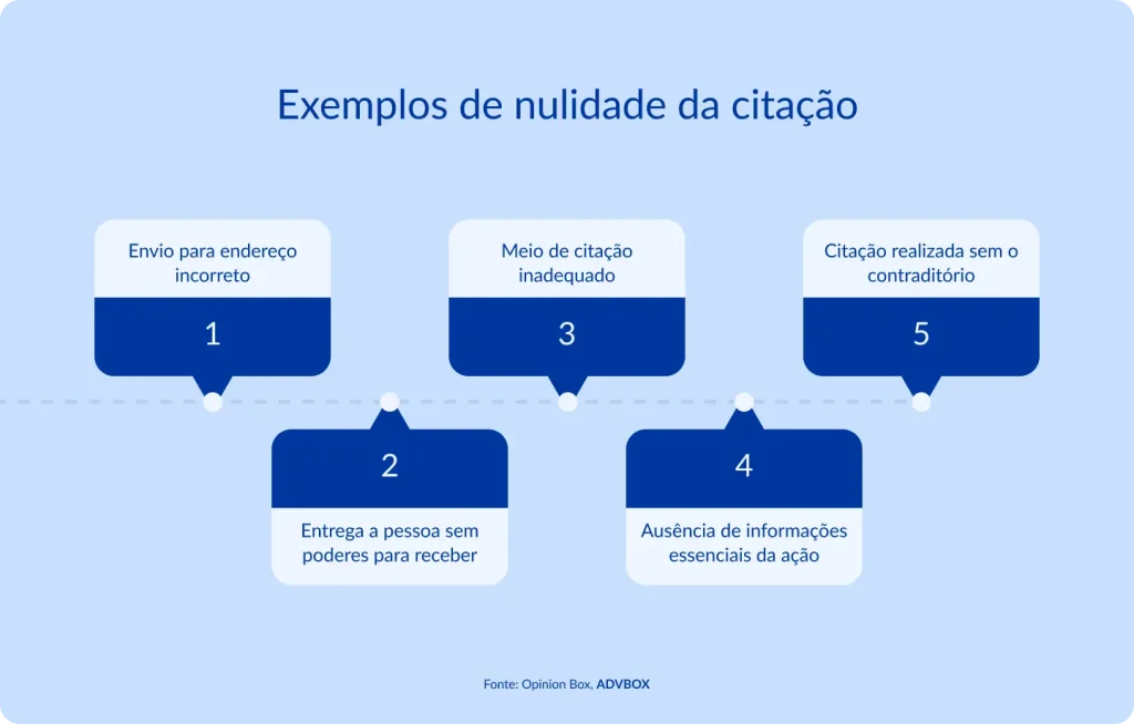 imagem com exemplos de nulidade da citação, como envio para endereço incorreto, entrega a pessoa sem poderes para receber, uso de meio inadequado, ausência de informações essenciais e citação sem contraditório