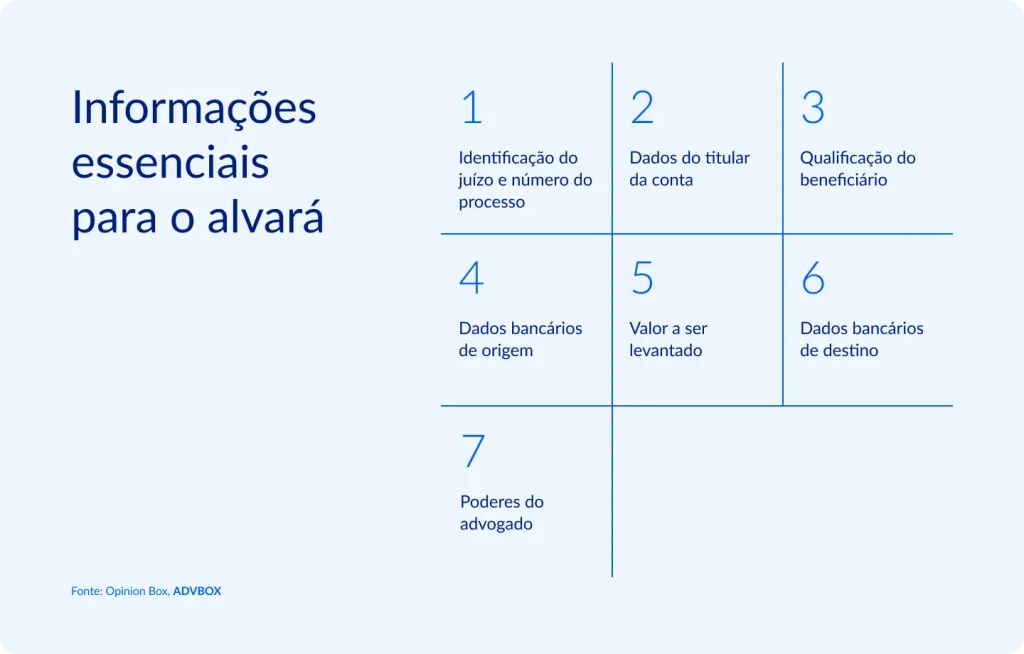 Infográfico com os 7 dados essenciais que um alvará judicial deve conter para permitir o levantamento de valores, abrangendo a identificação do processo, qualificação das partes envolvidas, informações bancárias de origem e destino, o montante a ser sacado e os poderes do advogado responsável.