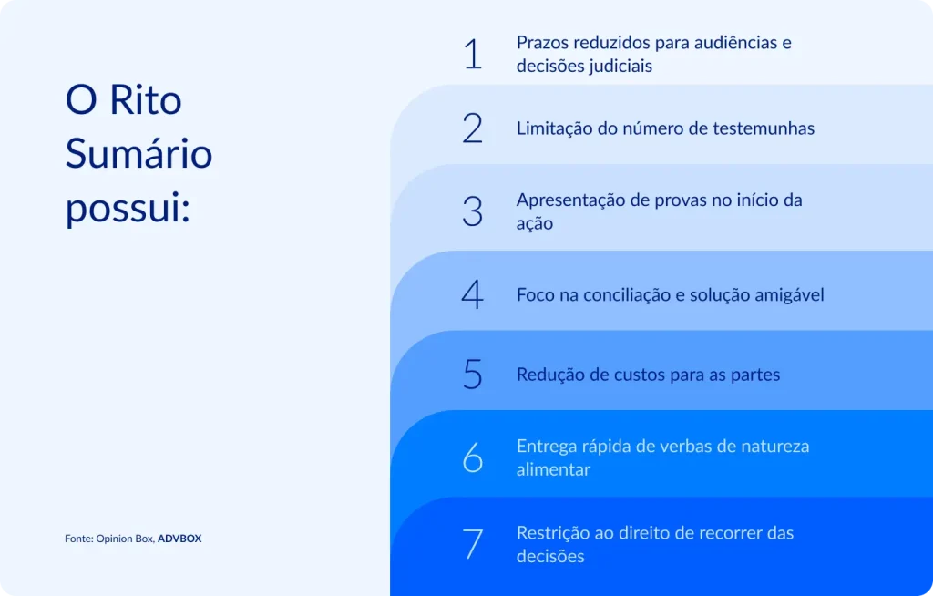 infográfico sobre as características do rito sumário, com prazos reduzidos para audiências e decisões judiciais, limitação do número de testemunhas, apresentação de provas no início da ação, foco na conciliação, redução de custos, entrega rápida de verbas de natureza alimentar e restrição ao direito de recorrer