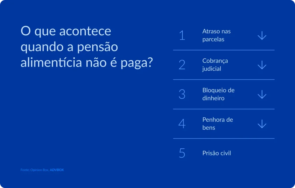 imagem explicando o que acontece quando a pensão alimentícia não é paga, com atraso nas parcelas, cobrança judicial, bloqueio de dinheiro, penhora de bens e prisão civil