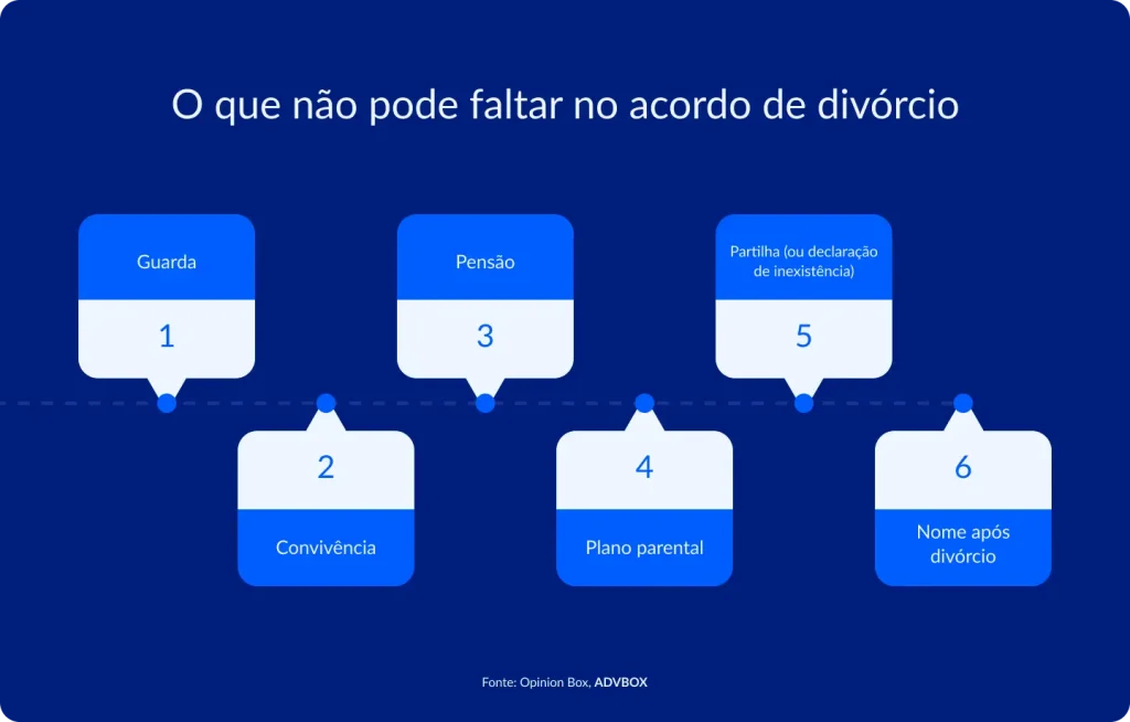 nfográfico com os 6 elementos obrigatórios em um acordo de divórcio: 1) Guarda, 2) Convivência, 3) Pensão, 4) Plano parental, 5) Partilha de bens (ou declaração de inexistência) e 6) Nome após o divórcio. Apresentados em linha do tempo sequencial.
