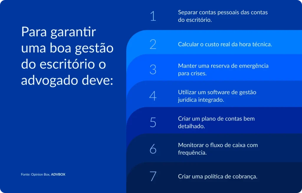 imagem com práticas essenciais para uma boa gestão de escritório de advocacia, como separar contas pessoais e profissionais, calcular a hora técnica, manter reserva de emergência, usar software jurídico, estruturar o plano de contas, acompanhar o fluxo de caixa e definir uma política de cobrança