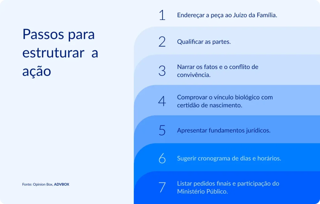 imagem com os passos para estruturar a ação de regulamentação de visitas, como endereçamento ao juízo da família, qualificação das partes, narrativa dos fatos, comprovação do vínculo, fundamentos jurídicos, sugestão de cronograma e pedidos finais