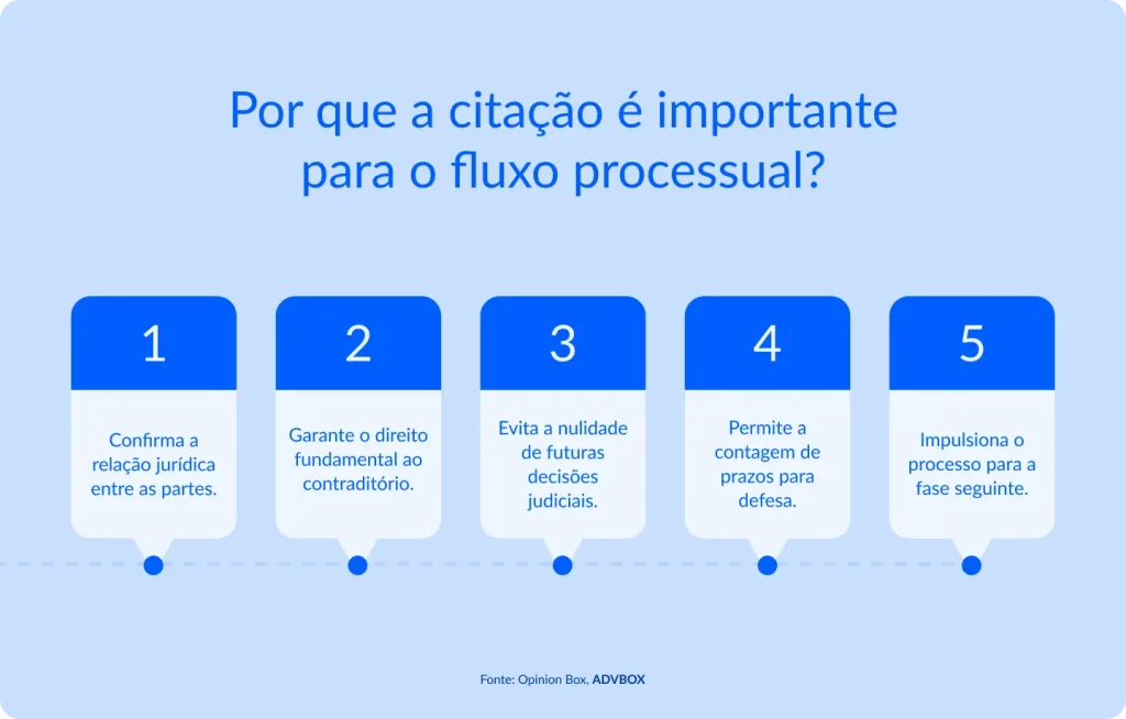 imagem explicando por que a citação é importante para o fluxo processual, pois confirma a relação jurídica entre as partes, garante o contraditório, evita nulidades, inicia a contagem de prazo para defesa e impulsiona o andamento do processo