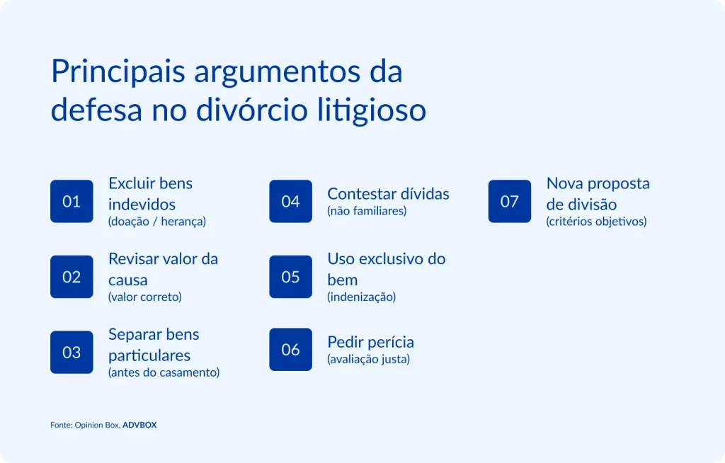 magem com os principais argumentos da defesa no divórcio litigioso, como exclusão de bens indevidos, revisão do valor da causa, separação de bens particulares, contestação de dívidas, uso exclusivo do bem, pedido de perícia e proposta de nova divisão patrimonial