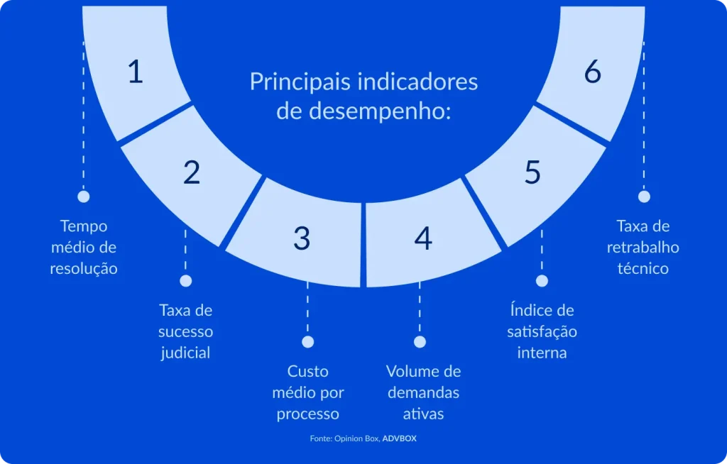 imagem com os principais indicadores de desempenho na advocacia, como tempo médio de resolução, taxa de sucesso judicial, custo médio por processo, volume de demandas ativas, índice de satisfação interna e taxa de retrabalho técnico
