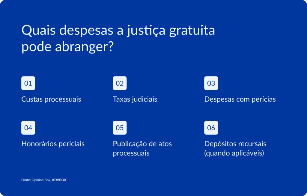 infográfico sobre as despesas que a justiça gratuita pode abranger, como custas processuais, taxas judiciais, despesas com perícias, honorários periciais, publicação de atos processuais e depósitos recursais quando aplicáveis